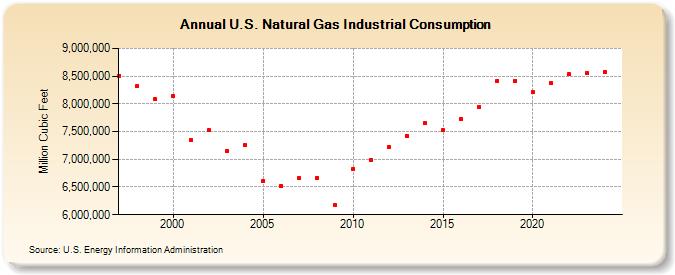 U.S. Natural Gas Industrial Consumption  (Million Cubic Feet)