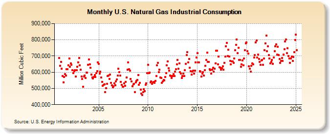 U.S. Natural Gas Industrial Consumption  (Million Cubic Feet)