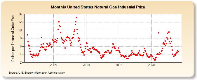 United States Natural Gas Industrial Price  (Dollars per Thousand Cubic Feet)