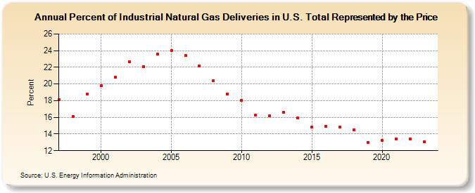 Percent of Industrial Natural Gas Deliveries in U.S. Total Represented by the Price  (Percent)