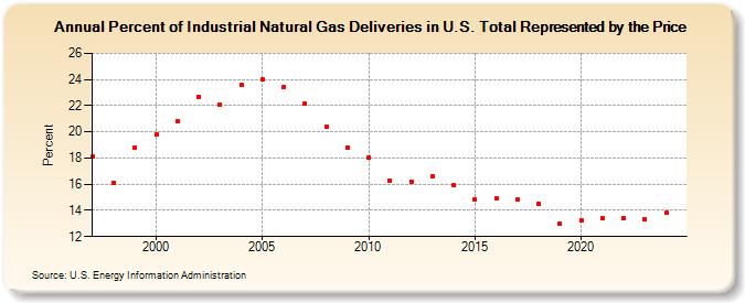 Percent of Industrial Natural Gas Deliveries in U.S. Total Represented by the Price  (Percent)