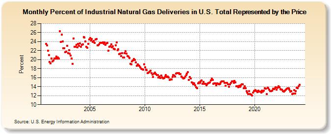 Percent of Industrial Natural Gas Deliveries in U.S. Total Represented by the Price  (Percent)
