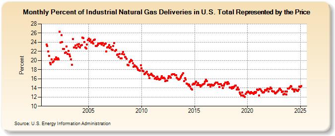 Percent of Industrial Natural Gas Deliveries in U.S. Total Represented by the Price  (Percent)