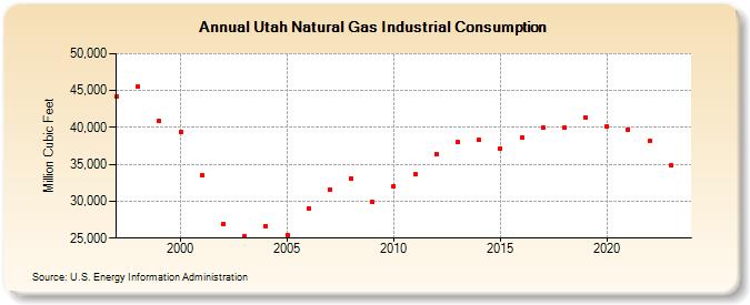 Utah Natural Gas Industrial Consumption  (Million Cubic Feet)