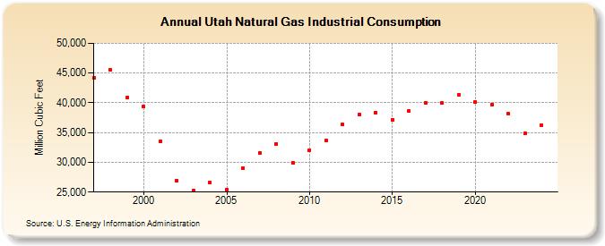 Utah Natural Gas Industrial Consumption  (Million Cubic Feet)