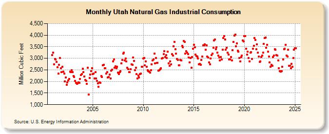 Utah Natural Gas Industrial Consumption  (Million Cubic Feet)