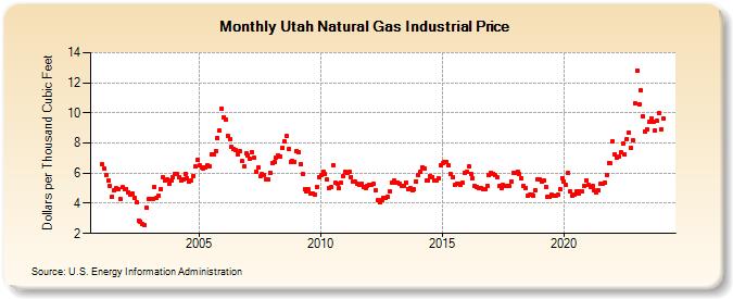 Utah Natural Gas Industrial Price  (Dollars per Thousand Cubic Feet)