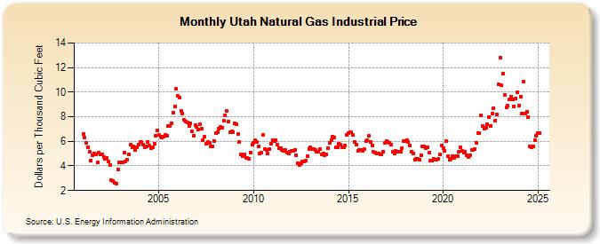 Utah Natural Gas Industrial Price  (Dollars per Thousand Cubic Feet)