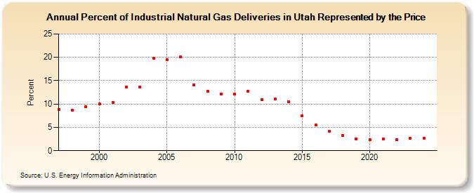 Percent of Industrial Natural Gas Deliveries in Utah Represented by the Price  (Percent)