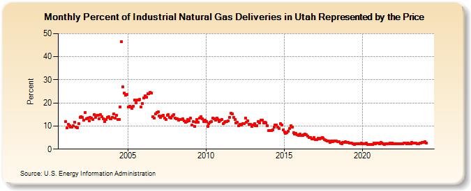 Percent of Industrial Natural Gas Deliveries in Utah Represented by the Price  (Percent)