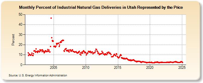 Percent of Industrial Natural Gas Deliveries in Utah Represented by the Price  (Percent)