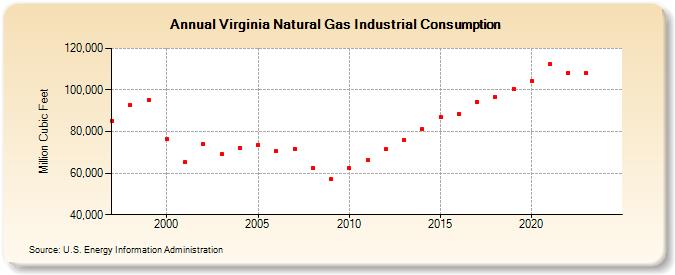 Virginia Natural Gas Industrial Consumption  (Million Cubic Feet)