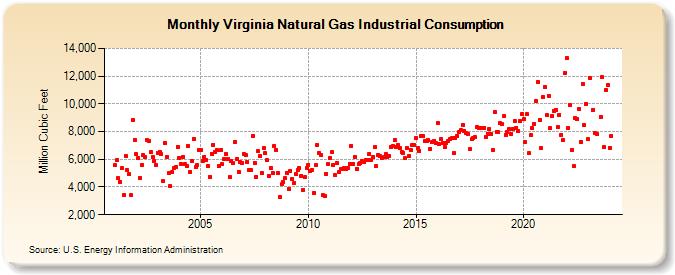 Virginia Natural Gas Industrial Consumption  (Million Cubic Feet)