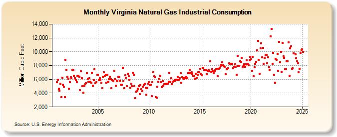 Virginia Natural Gas Industrial Consumption  (Million Cubic Feet)