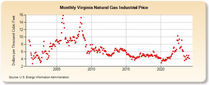 Virginia Natural Gas Industrial Price  (Dollars per Thousand Cubic Feet)