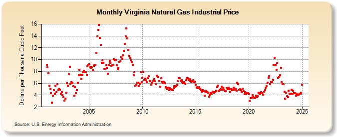 Virginia Natural Gas Industrial Price  (Dollars per Thousand Cubic Feet)