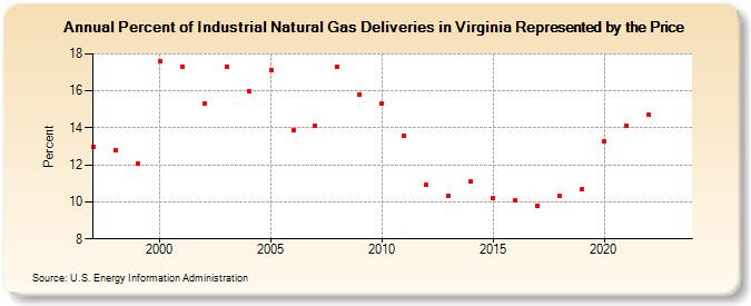 Percent of Industrial Natural Gas Deliveries in Virginia Represented by the Price  (Percent)