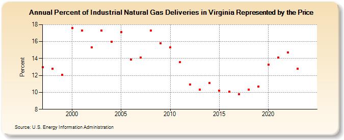 Percent of Industrial Natural Gas Deliveries in Virginia Represented by the Price  (Percent)