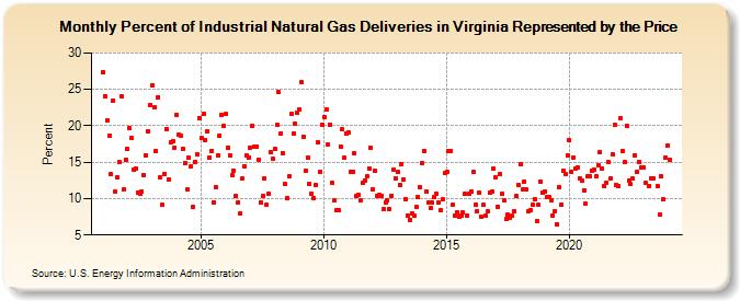 Percent of Industrial Natural Gas Deliveries in Virginia Represented by the Price  (Percent)