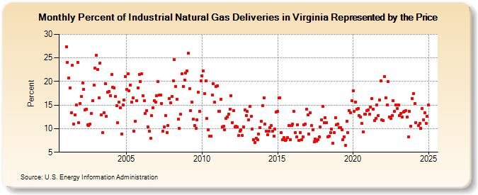 Percent of Industrial Natural Gas Deliveries in Virginia Represented by the Price  (Percent)