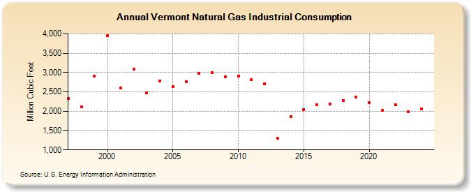 Vermont Natural Gas Industrial Consumption  (Million Cubic Feet)