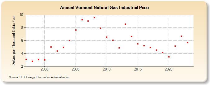 Vermont Natural Gas Industrial Price  (Dollars per Thousand Cubic Feet)