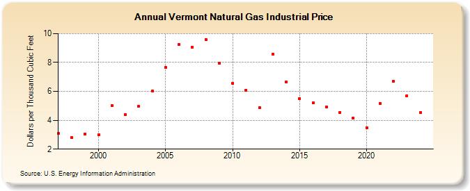 Vermont Natural Gas Industrial Price  (Dollars per Thousand Cubic Feet)