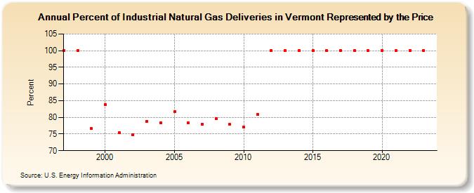 Percent of Industrial Natural Gas Deliveries in Vermont Represented by the Price  (Percent)