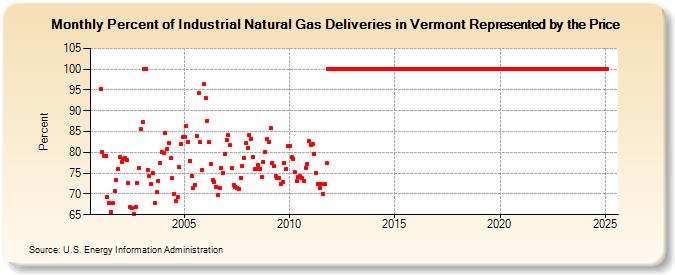 Percent of Industrial Natural Gas Deliveries in Vermont Represented by the Price  (Percent)