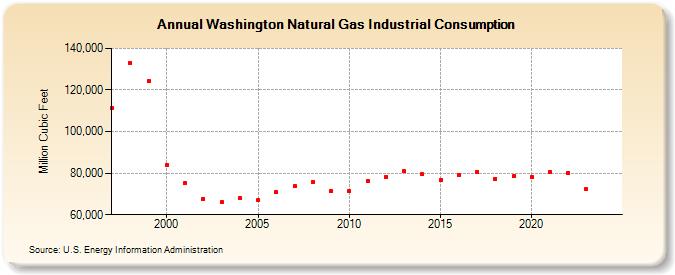 Washington Natural Gas Industrial Consumption  (Million Cubic Feet)