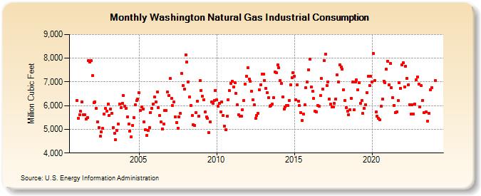 Washington Natural Gas Industrial Consumption  (Million Cubic Feet)
