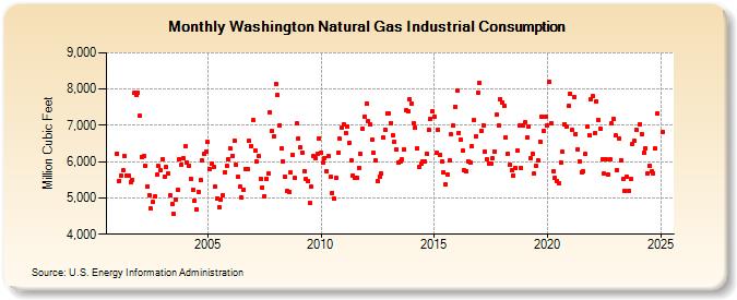 Washington Natural Gas Industrial Consumption  (Million Cubic Feet)