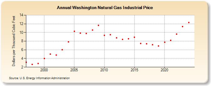 Washington Natural Gas Industrial Price  (Dollars per Thousand Cubic Feet)