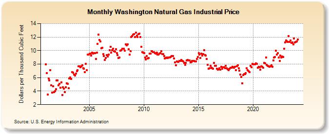 Washington Natural Gas Industrial Price  (Dollars per Thousand Cubic Feet)