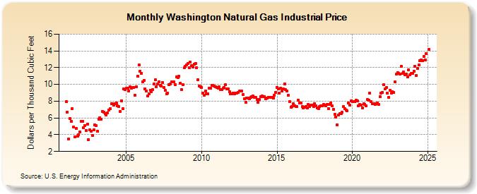 Washington Natural Gas Industrial Price  (Dollars per Thousand Cubic Feet)