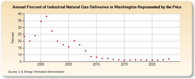 Percent of Industrial Natural Gas Deliveries in Washington Represented by the Price  (Percent)