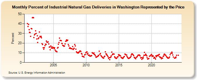 Percent of Industrial Natural Gas Deliveries in Washington Represented by the Price  (Percent)