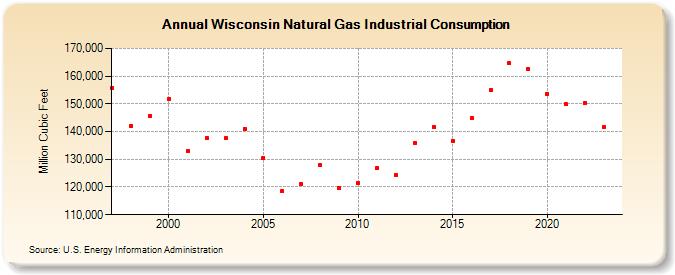 Wisconsin Natural Gas Industrial Consumption  (Million Cubic Feet)