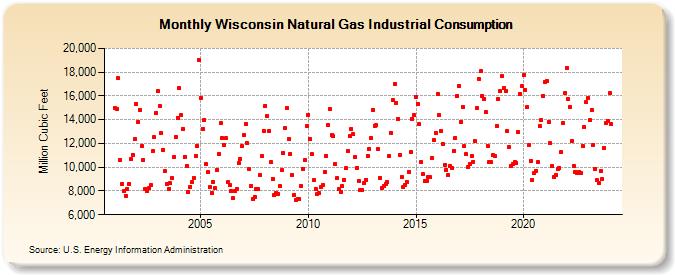 Wisconsin Natural Gas Industrial Consumption  (Million Cubic Feet)