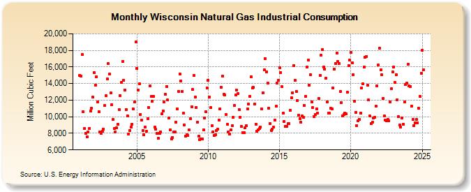 Wisconsin Natural Gas Industrial Consumption  (Million Cubic Feet)