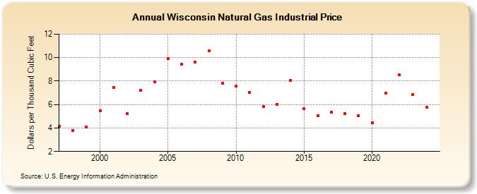 Wisconsin Natural Gas Industrial Price  (Dollars per Thousand Cubic Feet)