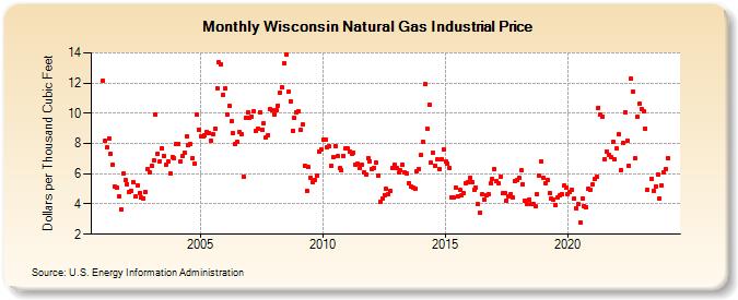 Wisconsin Natural Gas Industrial Price  (Dollars per Thousand Cubic Feet)