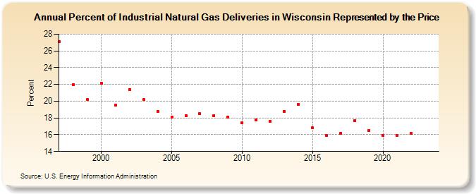 Percent of Industrial Natural Gas Deliveries in Wisconsin Represented by the Price  (Percent)