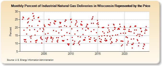 Percent of Industrial Natural Gas Deliveries in Wisconsin Represented by the Price  (Percent)