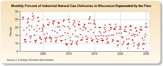 Percent of Industrial Natural Gas Deliveries in Wisconsin Represented by the Price  (Percent)