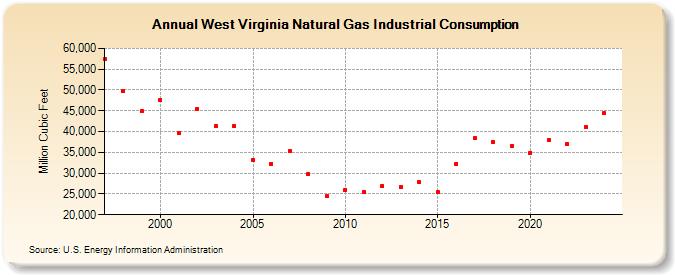 West Virginia Natural Gas Industrial Consumption  (Million Cubic Feet)