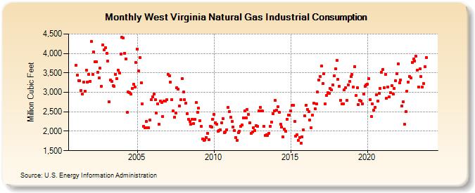West Virginia Natural Gas Industrial Consumption  (Million Cubic Feet)