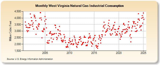 West Virginia Natural Gas Industrial Consumption  (Million Cubic Feet)