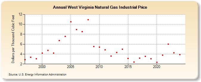 West Virginia Natural Gas Industrial Price  (Dollars per Thousand Cubic Feet)