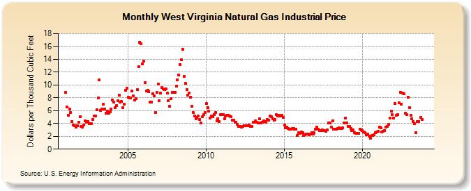 West Virginia Natural Gas Industrial Price  (Dollars per Thousand Cubic Feet)